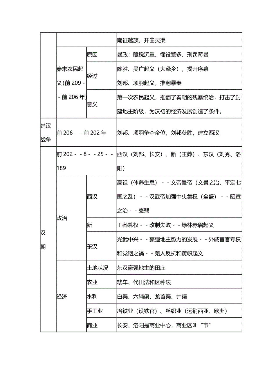简明中国古代史知识结构对照表_第4页