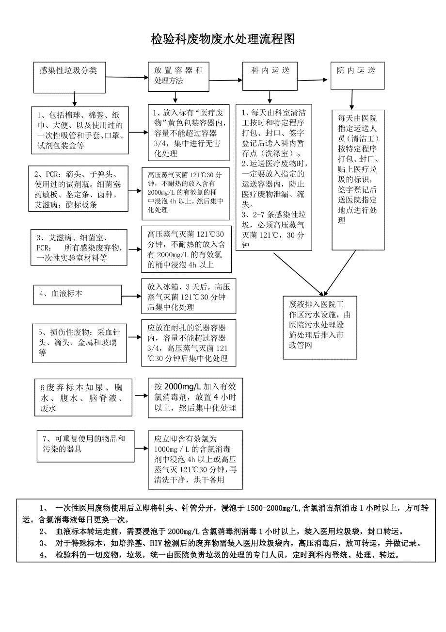 检验科废物、废水处理 流程图_第1页