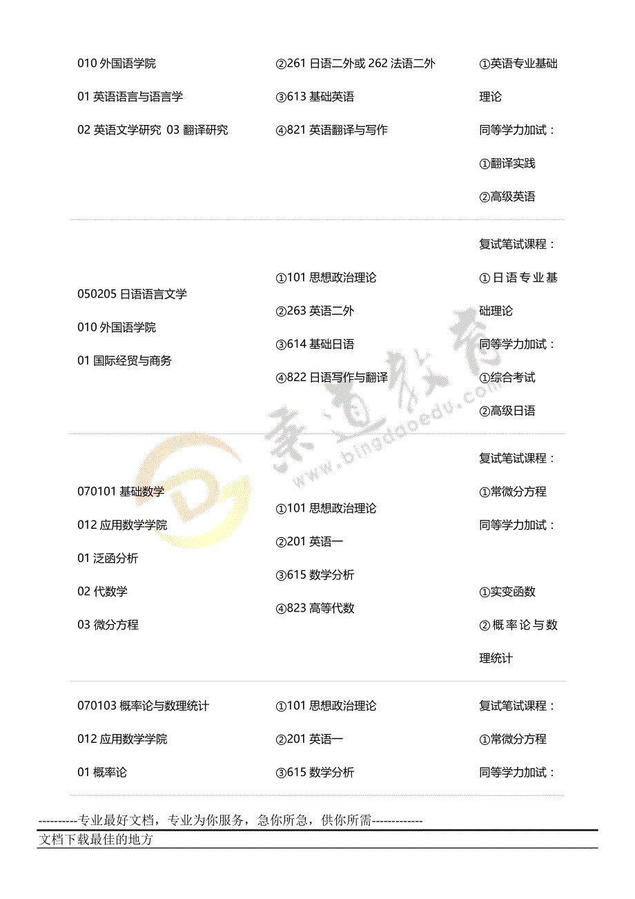 秉道教育--南京财经大学2013年学术性招生目录(下)_第3页