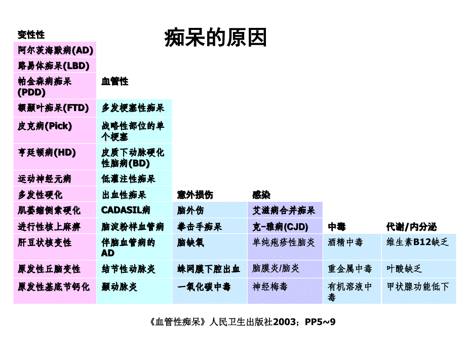 血管性痴呆诊断和治疗-北京中医药大学东直门医院田金洲_第3页