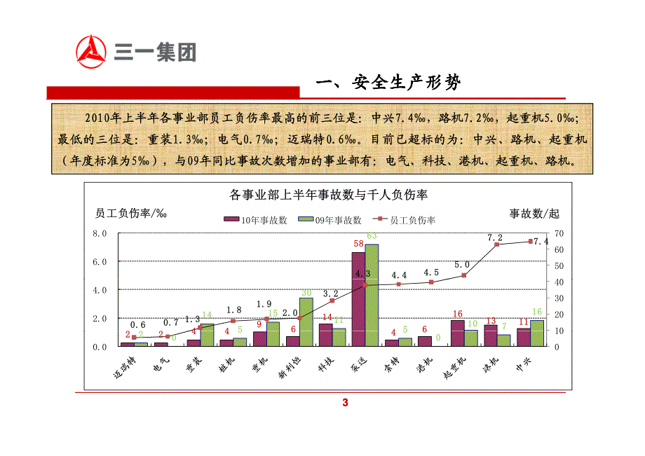 三一重工安全培训课件_第4页