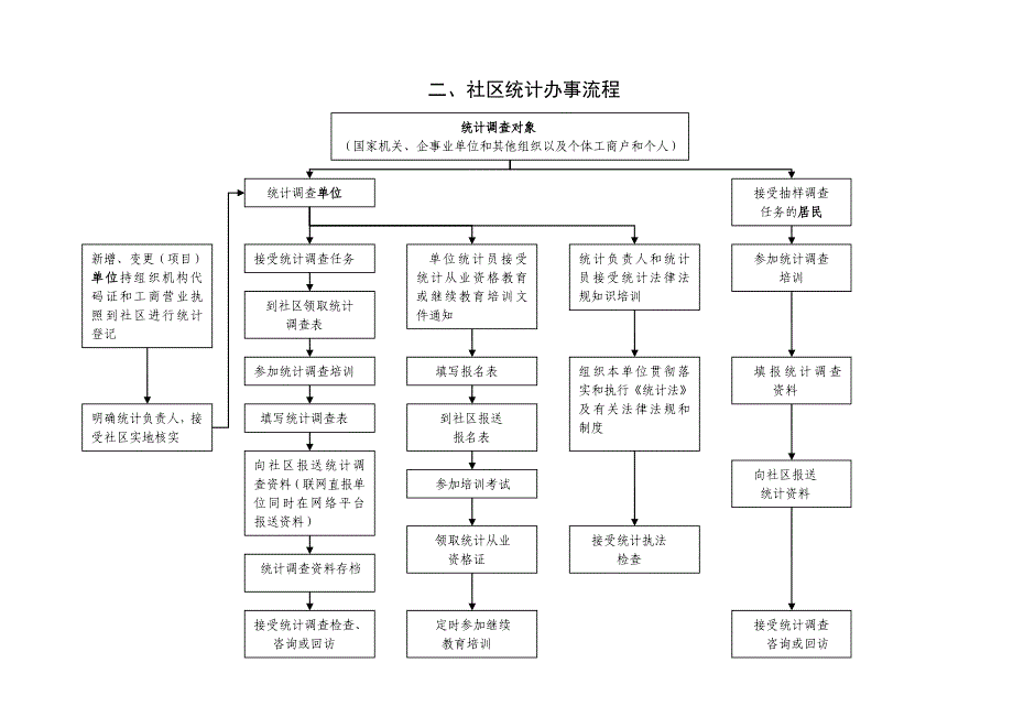 长沙社区统计服务职责及办事流程_第2页