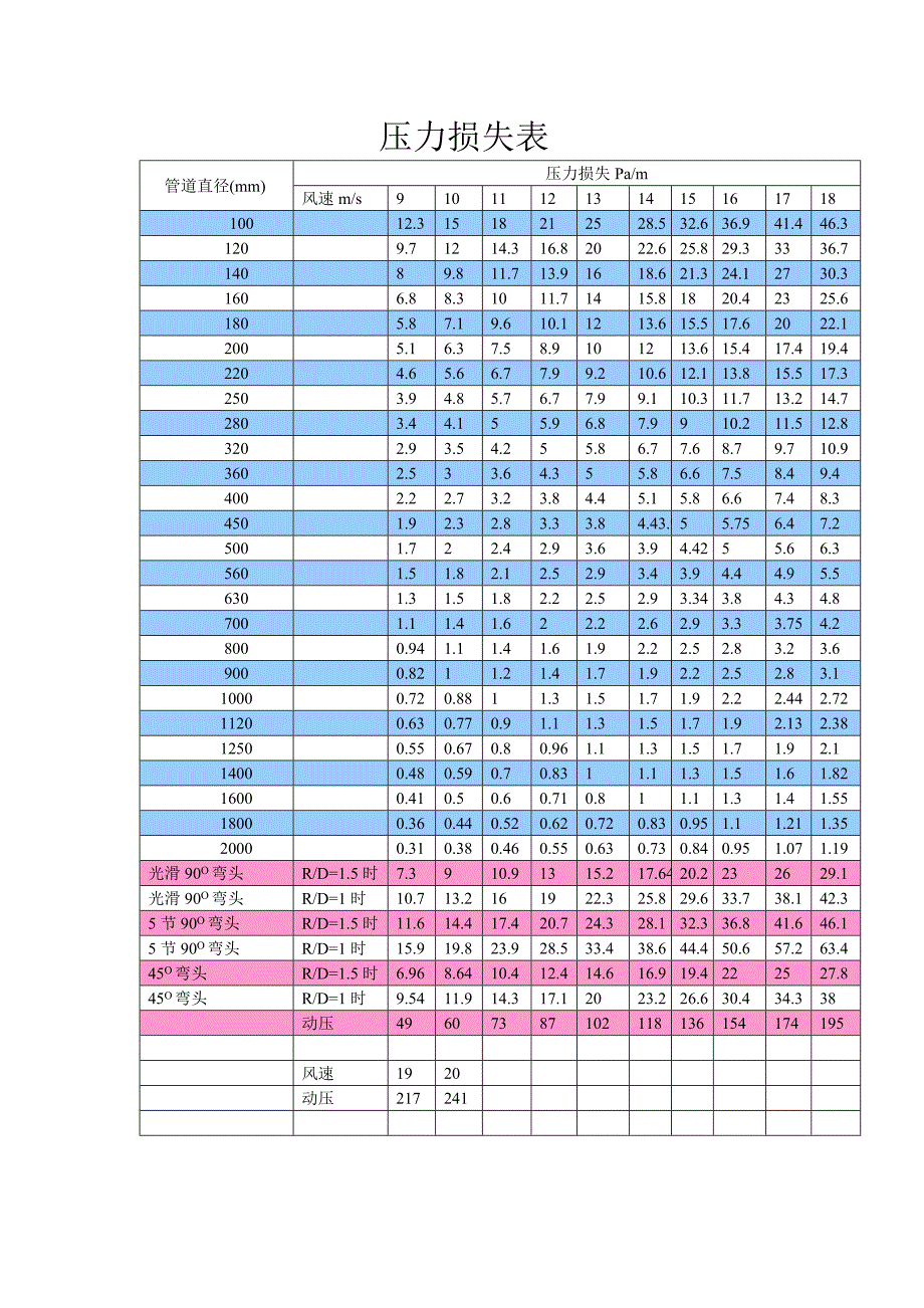 通风管道压力损失表_第1页