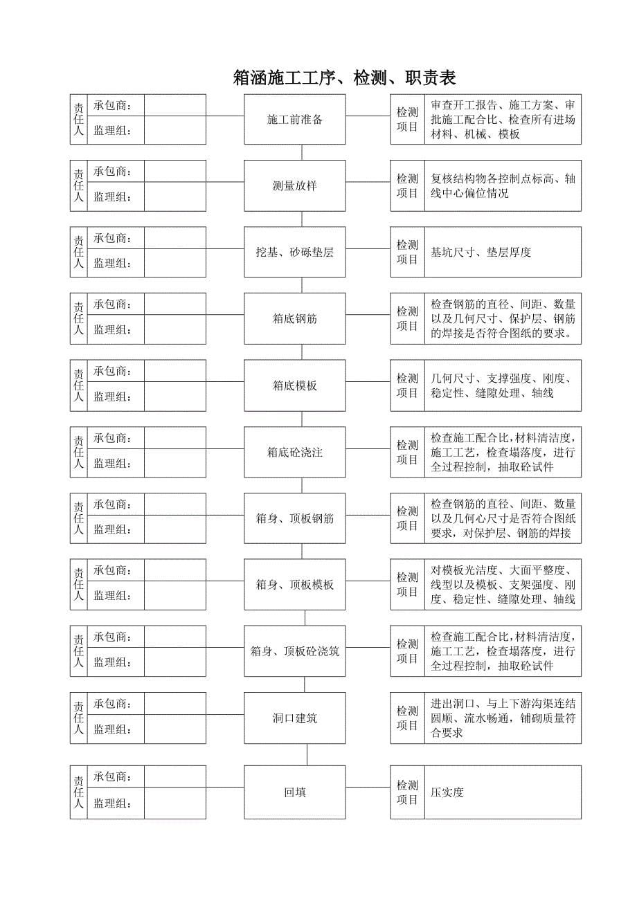 箱涵施工细则_第5页