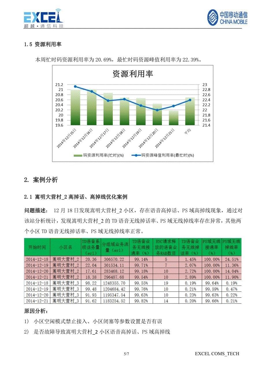 td无线网络质量提升项目周报（2014年12月15日-2014年12月21日）_第5页