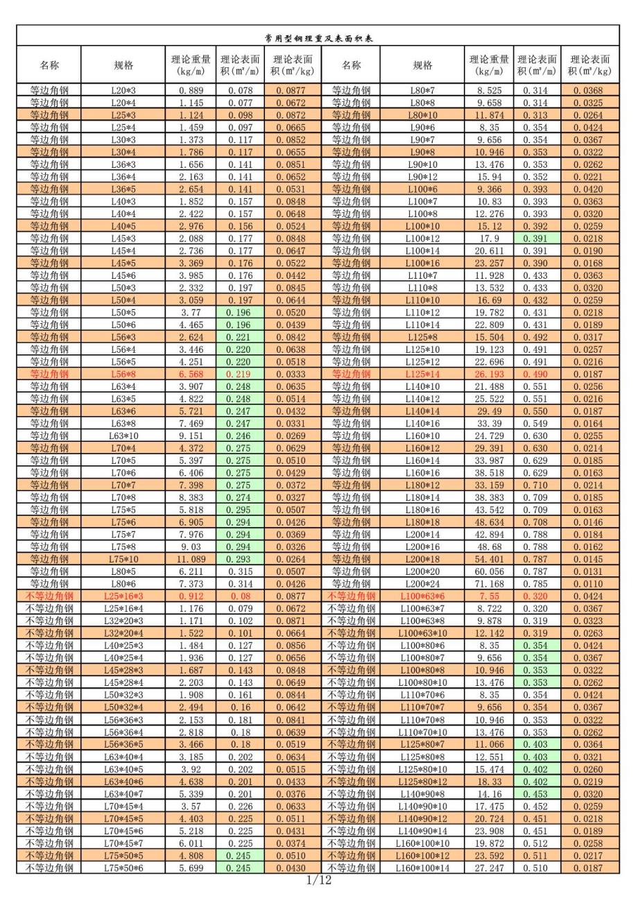 各种型钢理论截面积、理论表面积、理论重量对照表_第1页