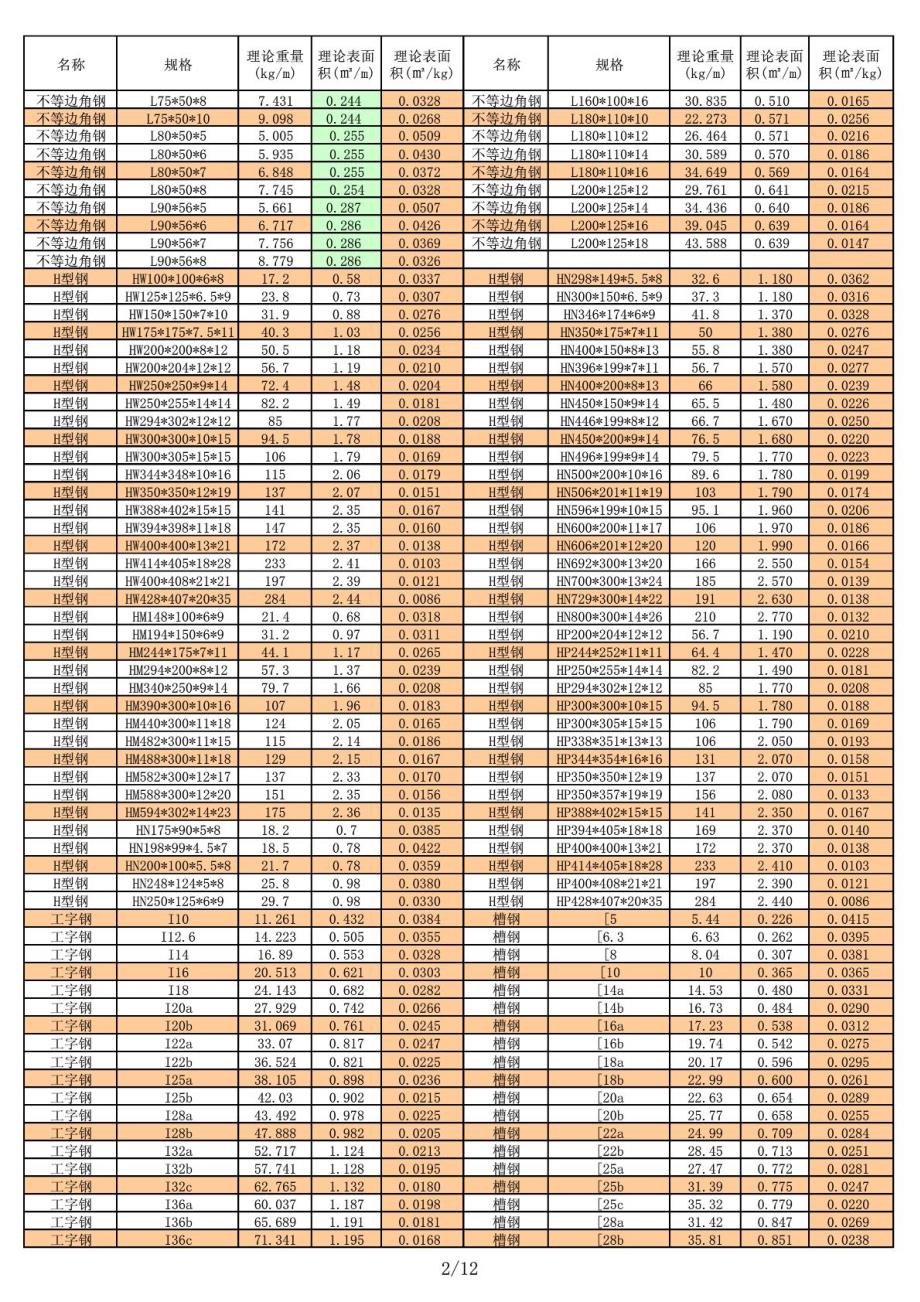 各种型钢理论截面积、理论表面积、理论重量对照表_第2页