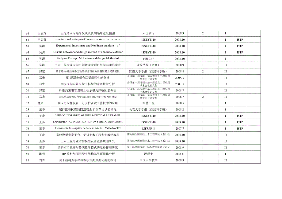 建筑工程学院2008年教职工论文_第4页