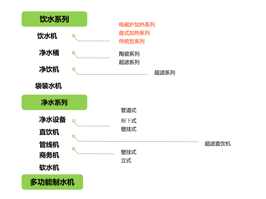 安吉尔产品基本知识讲解_第3页