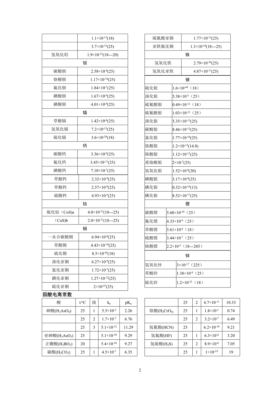 难溶电解质的溶度积常数_第2页