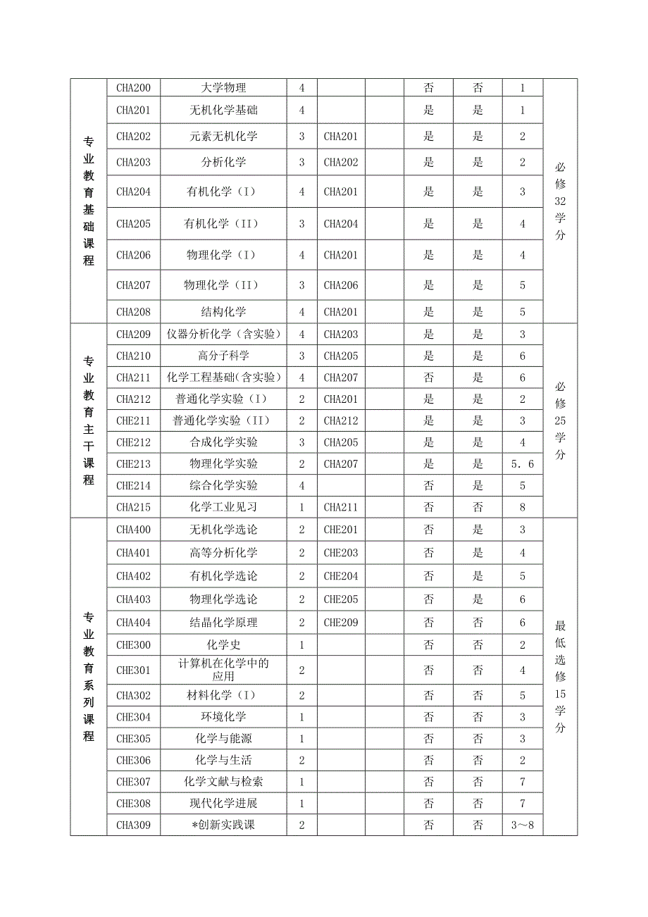 示范类化学本科课程计划_第4页