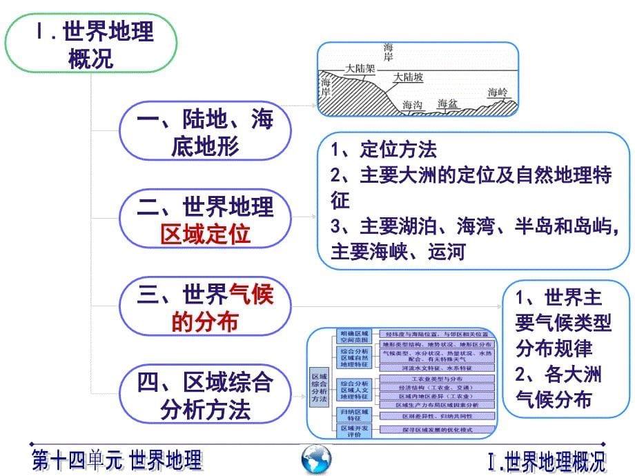 区域地理14——世界地理_第5页