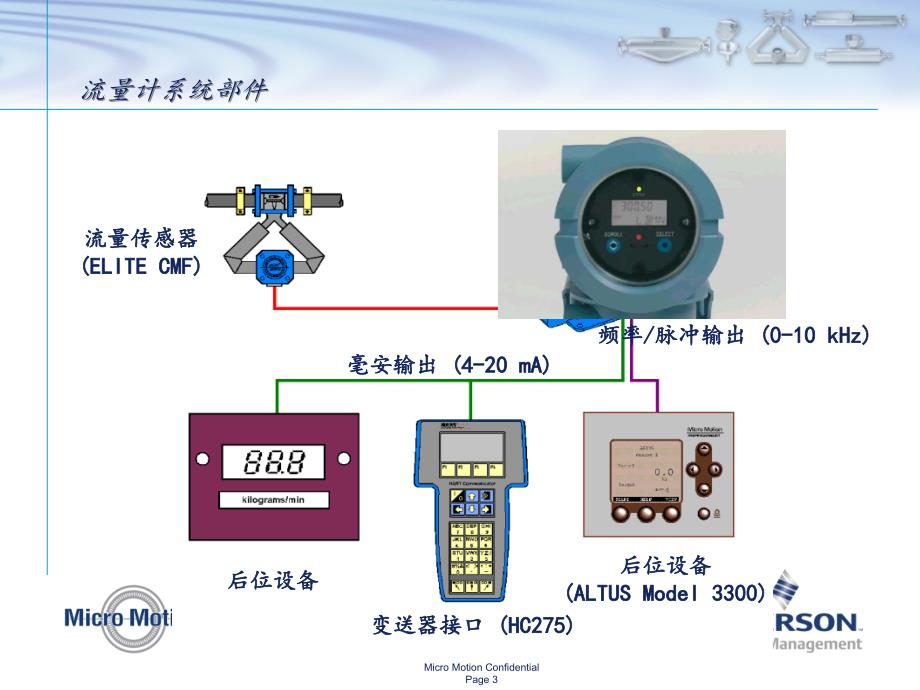 艾默生质量流量计原理_第3页