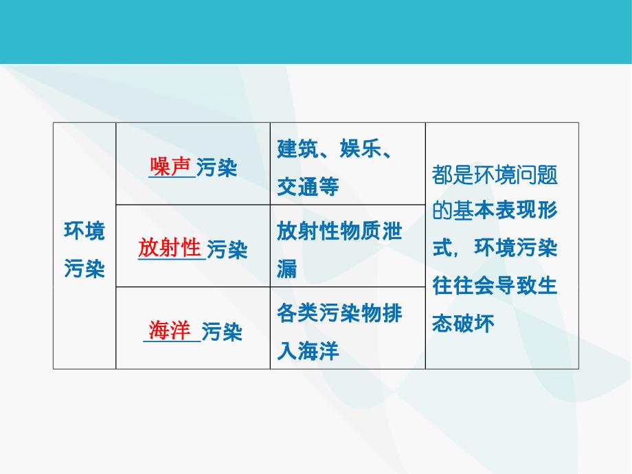 2015年高考地理二轮复习课件：人类与地理环境的_第3页