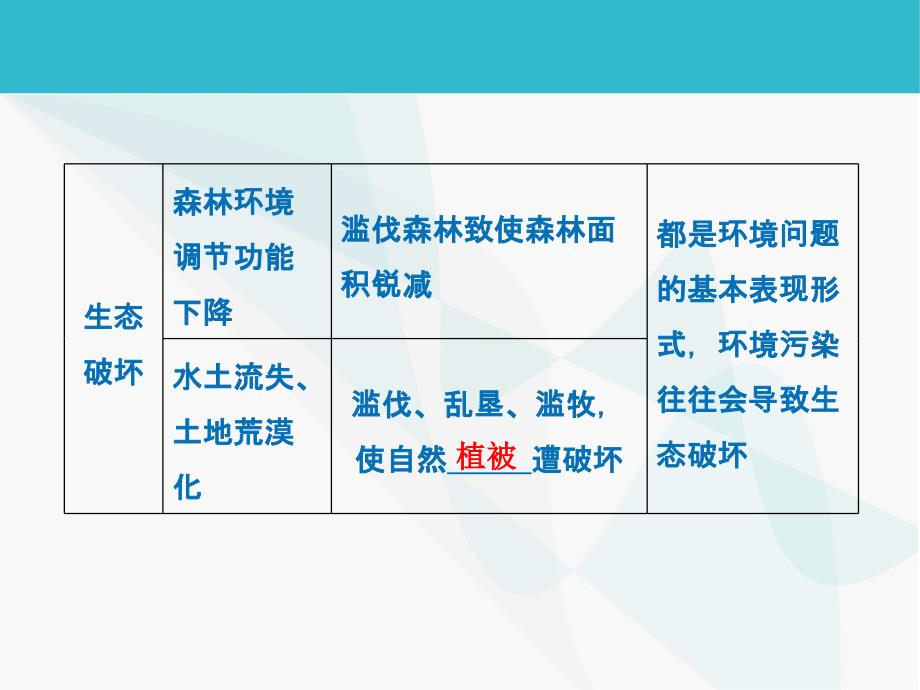 2015年高考地理二轮复习课件：人类与地理环境的_第4页