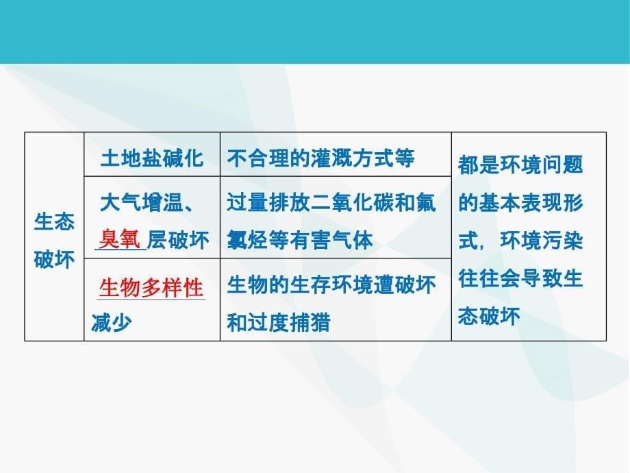 2015年高考地理二轮复习课件：人类与地理环境的_第5页