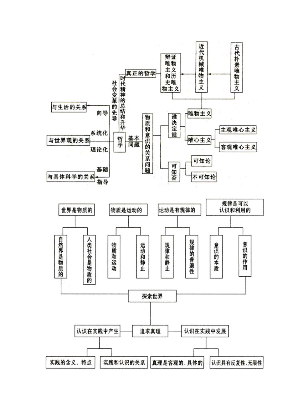 人教版政 治必修4图表_第1页