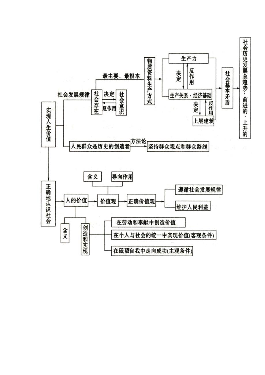 人教版政 治必修4图表_第3页