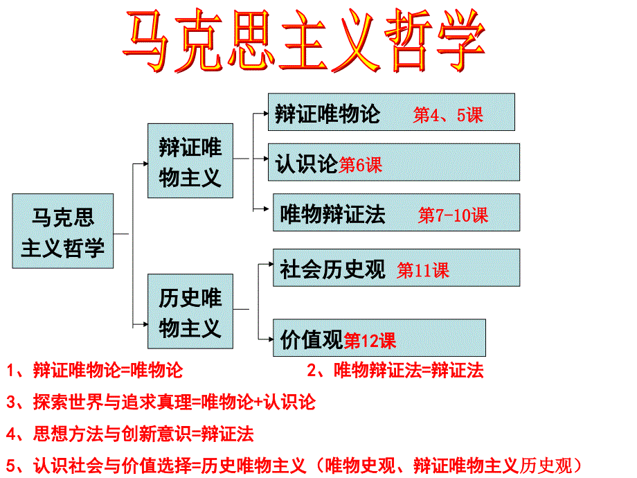 唯物论和认识论 二轮复习_第1页