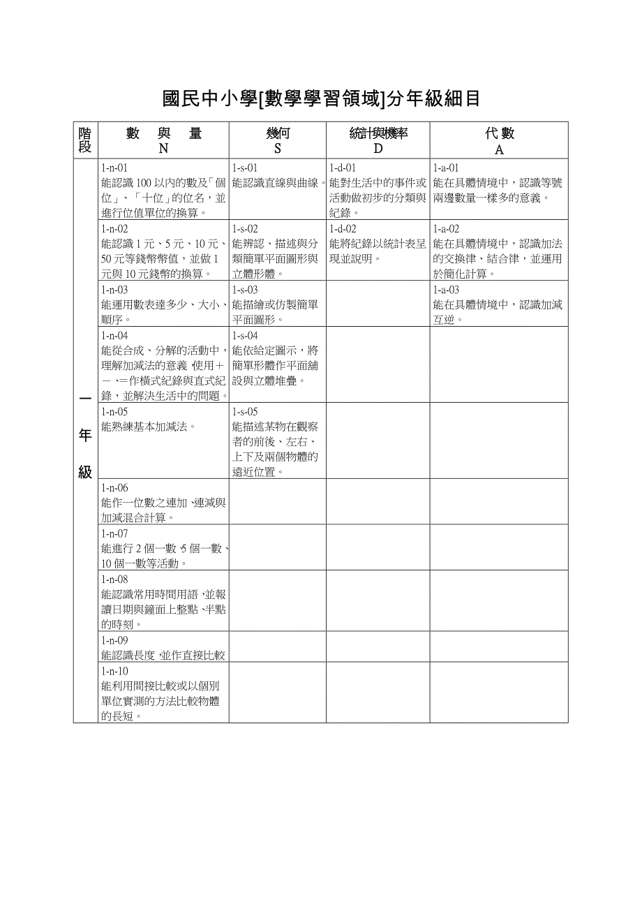 国民中小学[数学学习领域]分年级细目_第1页