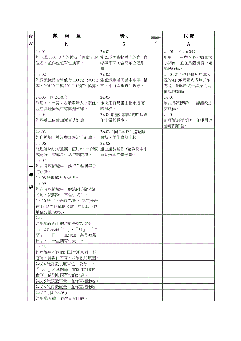 国民中小学[数学学习领域]分年级细目_第2页