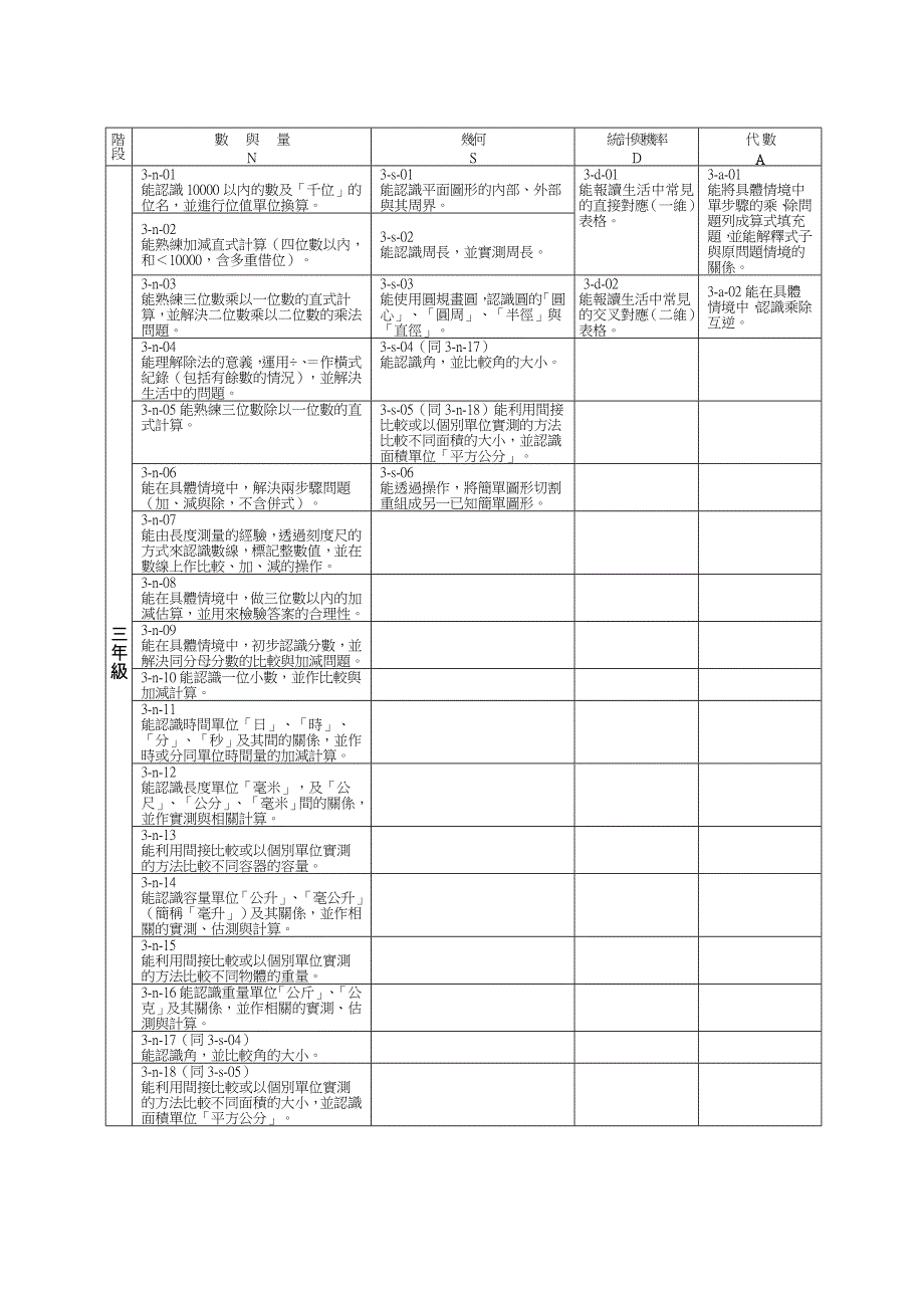 国民中小学[数学学习领域]分年级细目_第3页