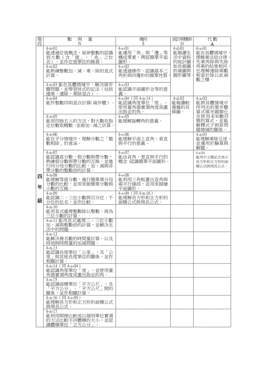 国民中小学[数学学习领域]分年级细目_第4页