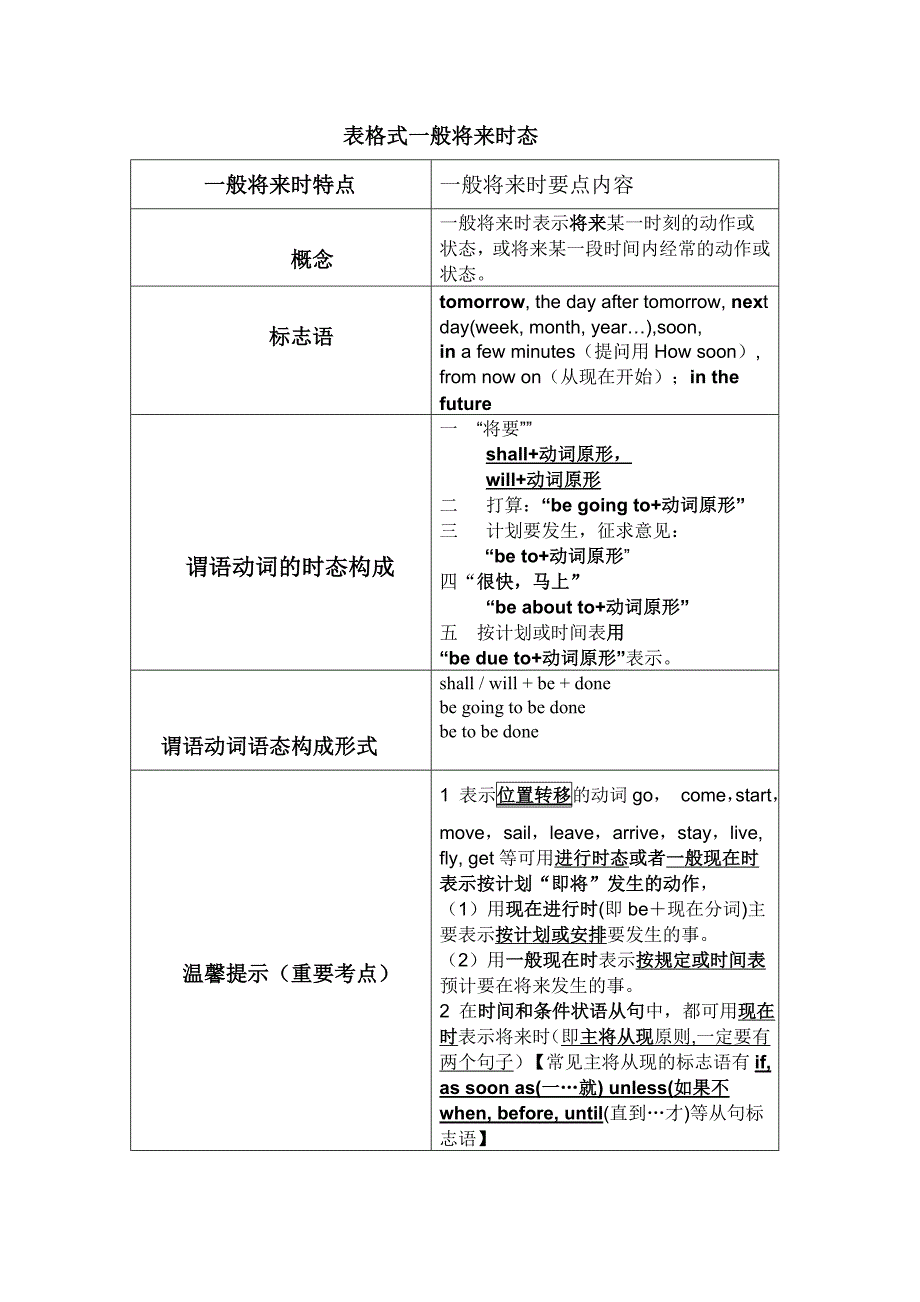 高中表格式一般将来时练习_第1页