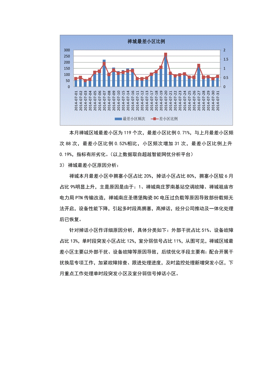 2014年佛山移动深度优化项目7月份月报（禅城区域）_第4页