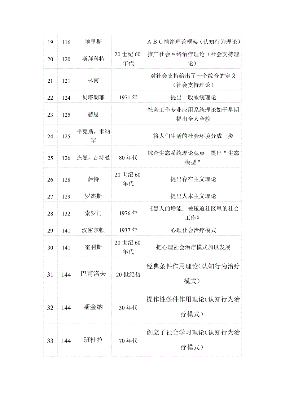 社会工作综合能力文学常识(人物表)_第2页