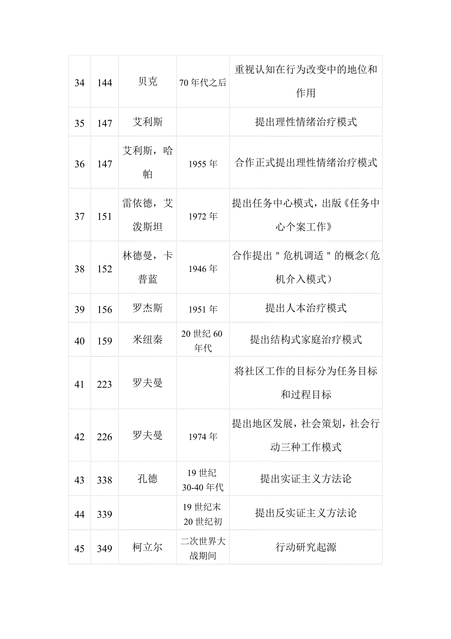 社会工作综合能力文学常识(人物表)_第3页