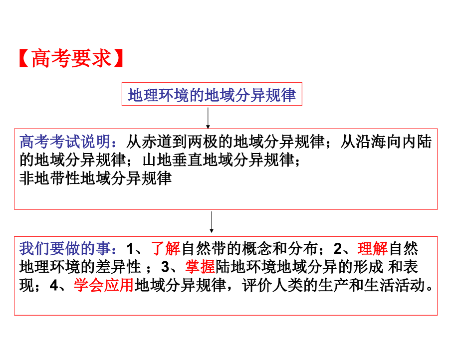 2018届高三地理一轮复习课件--地理环境的差异性公开课(共28张)_第2页