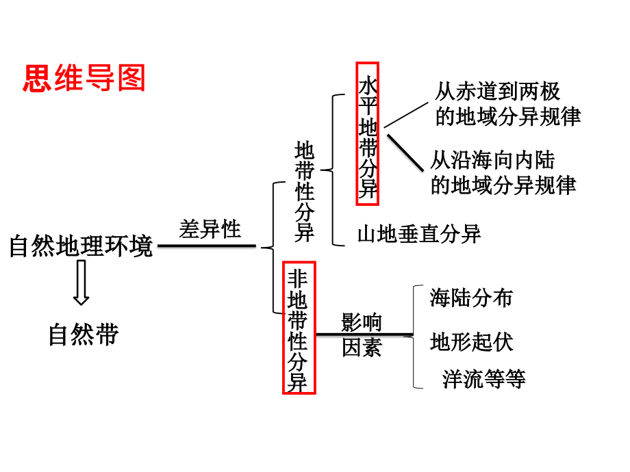 2018届高三地理一轮复习课件--地理环境的差异性公开课(共28张)_第3页