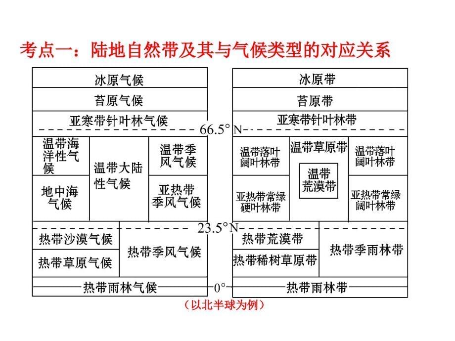 2018届高三地理一轮复习课件--地理环境的差异性公开课(共28张)_第5页