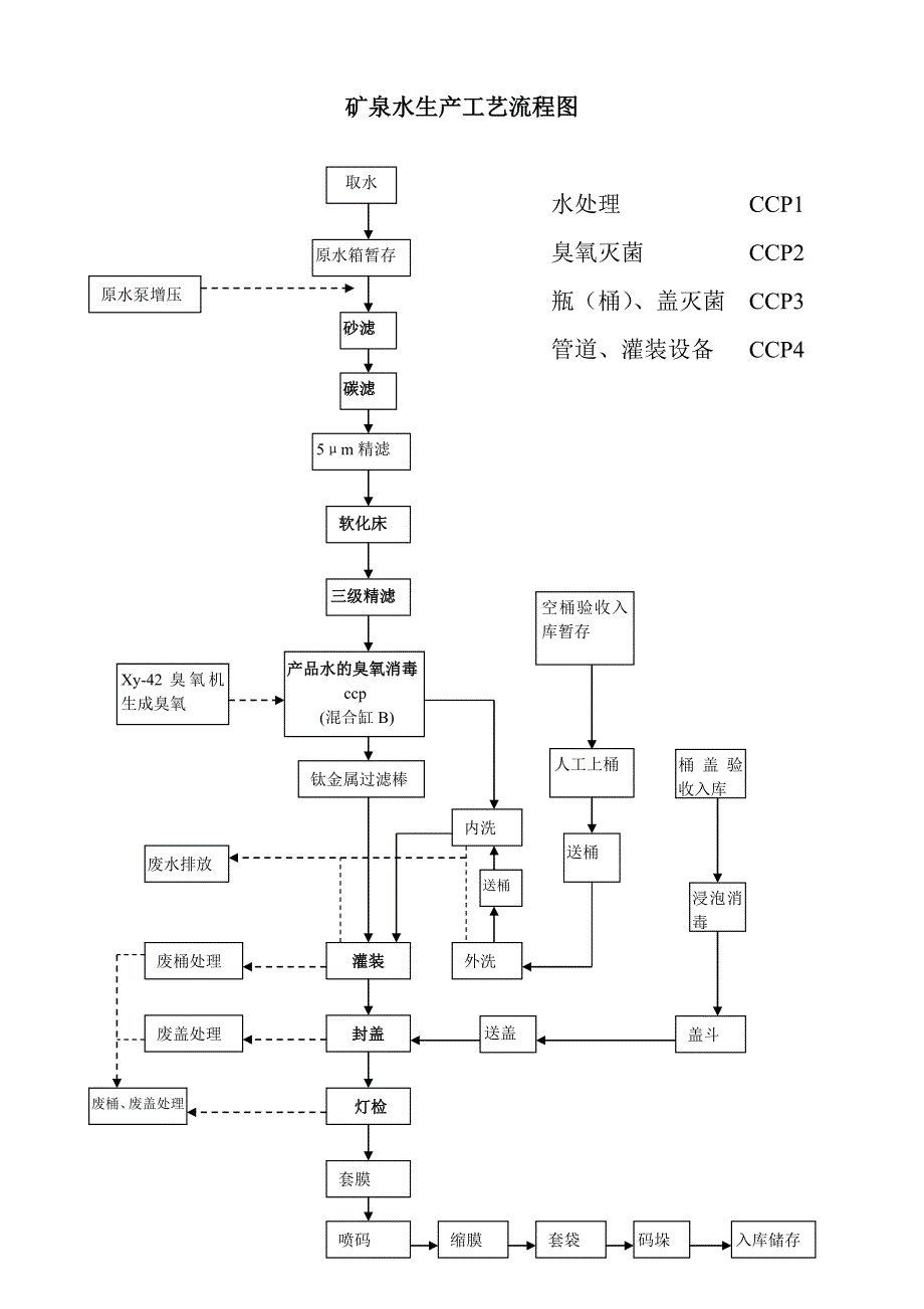 矿泉水生产工艺流程图_第1页