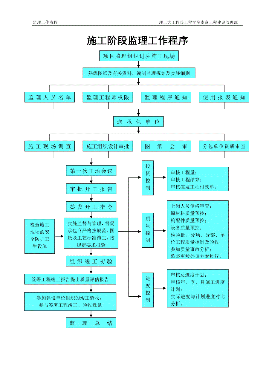 理工大工程兵工程学院南京工程建设监理部监理工作流程_第2页