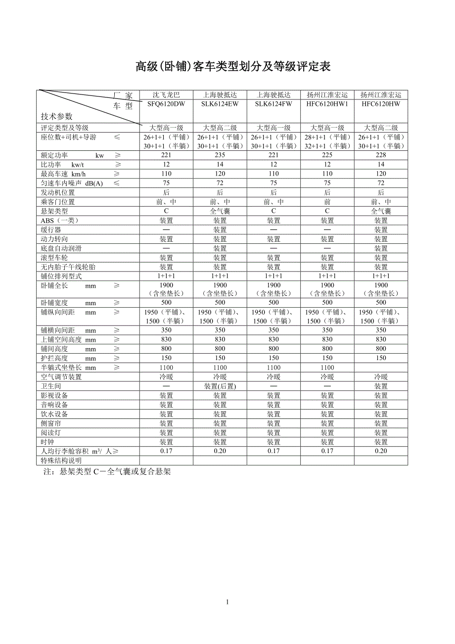 高级(卧铺)客车类型划分及等级评定表_第1页