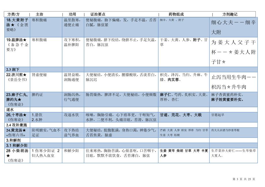 方剂学表格整理(打印版)_第3页