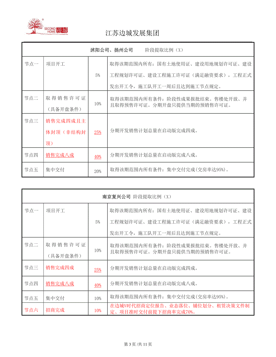 项目进度奖分配方案2016版(最终版) （一）_第3页