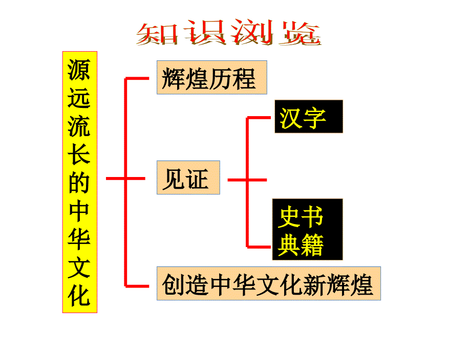 2018届高考一轮复习我们的中华文化_第2页