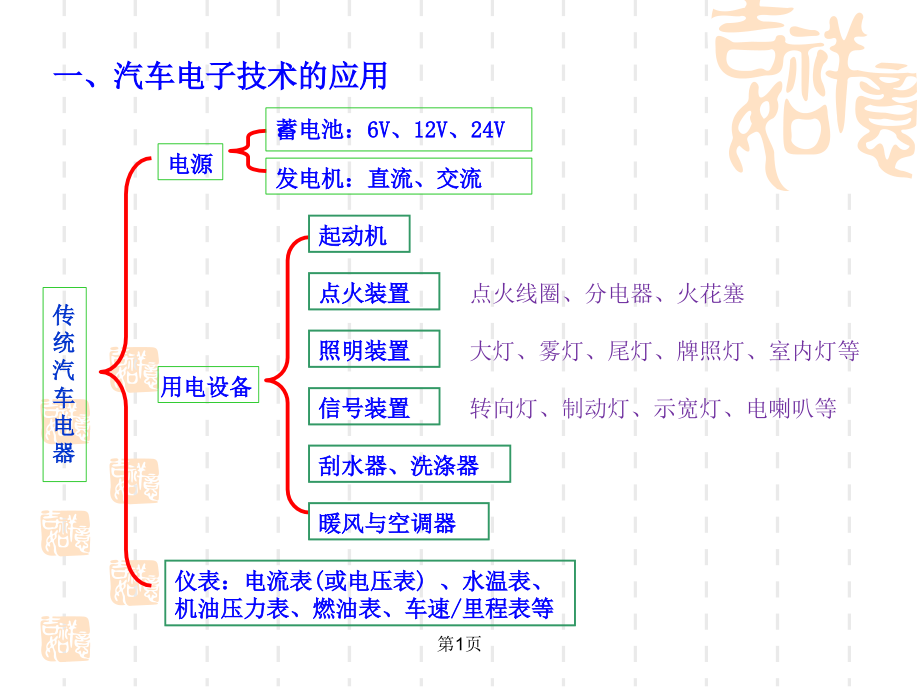 汽车电子技术-课件_第2页