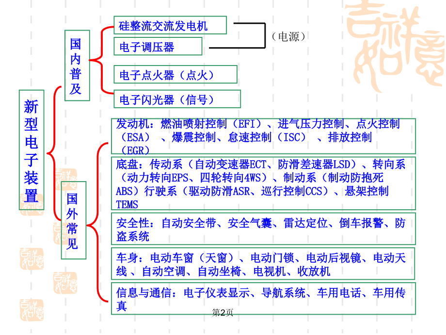 汽车电子技术-课件_第3页