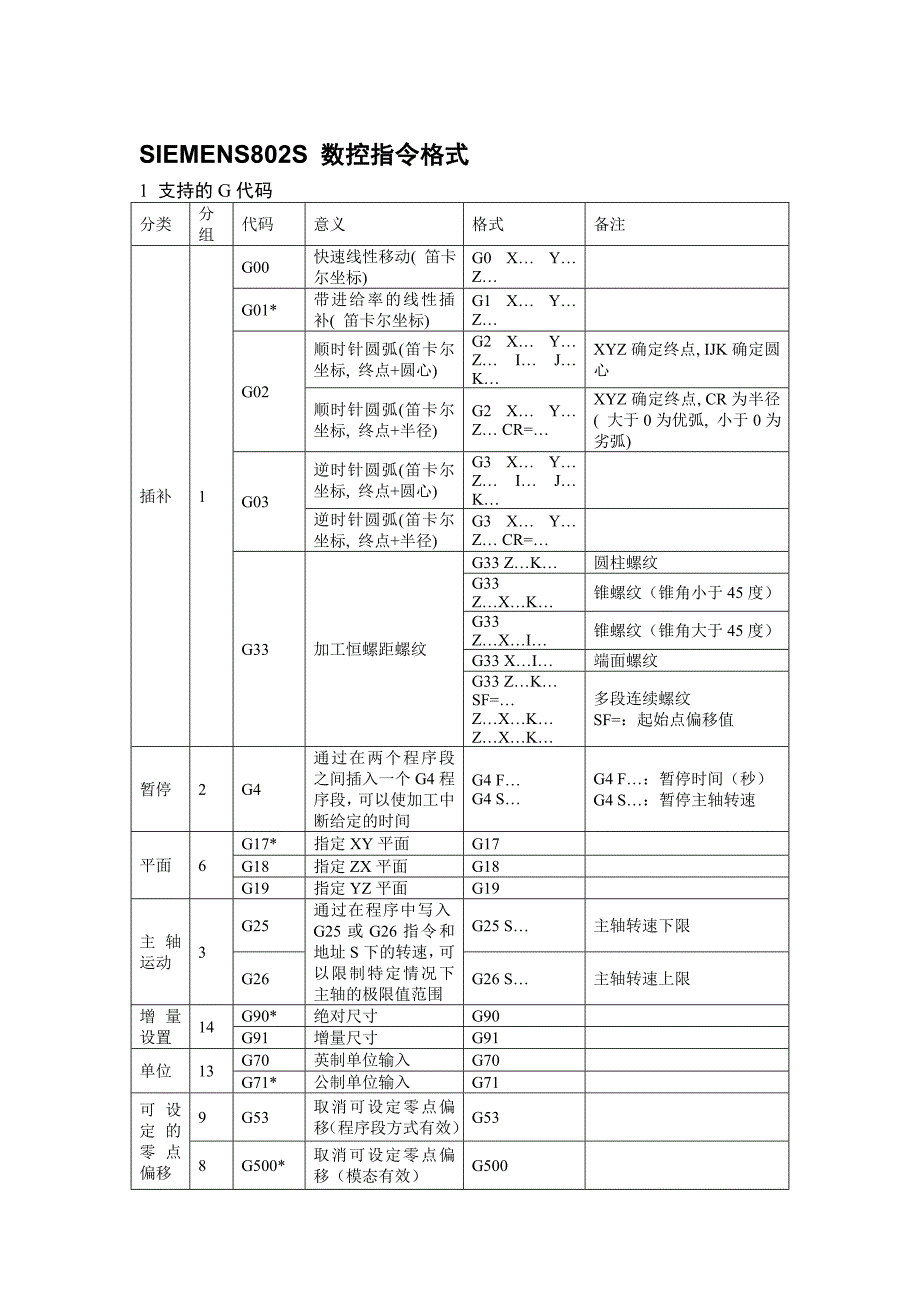 siemens802s 数控指令格式_第1页