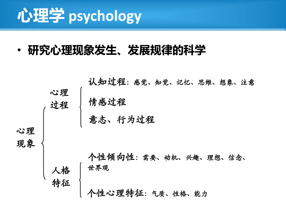 医学心理学导论、心理流派  ppt课件_第3页