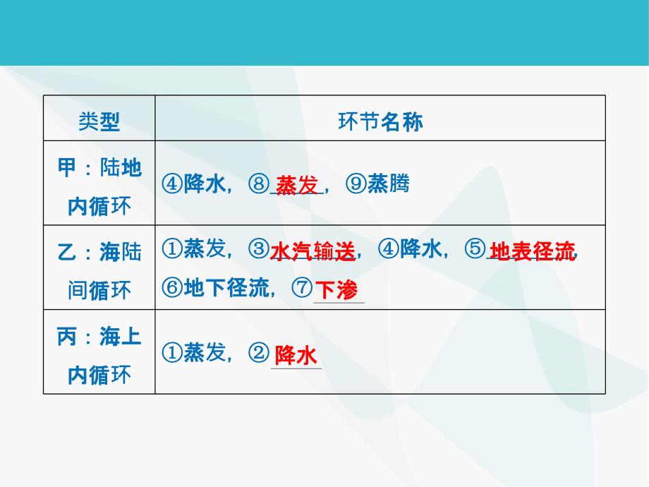 2015年高考地理二轮复习课件：水的运动规律_第3页