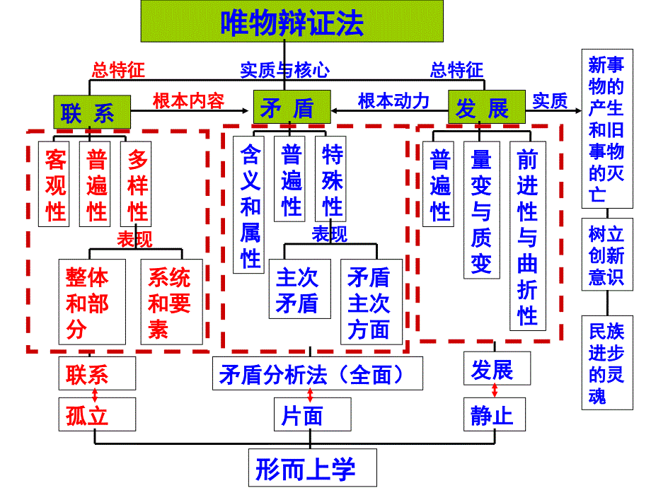 2018届高考一轮复习唯物辩证法的联系观_第2页