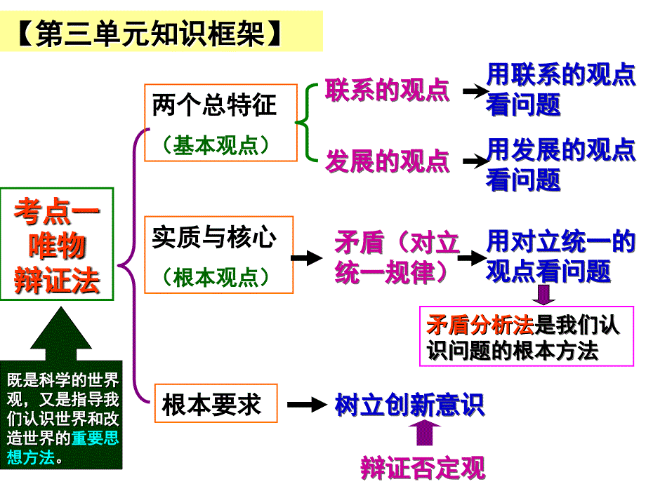 2018届高考一轮复习唯物辩证法的联系观_第3页