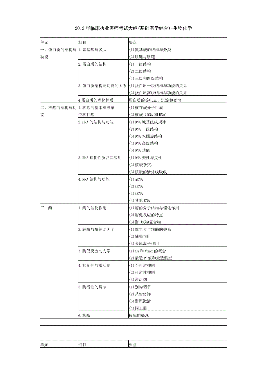 2013年临床执业医师考试大纲基础医学综合_第1页