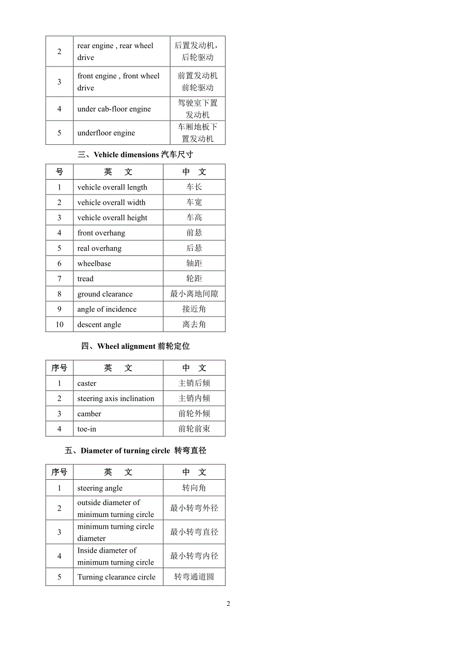 汽车配件分类中英文对照_第2页