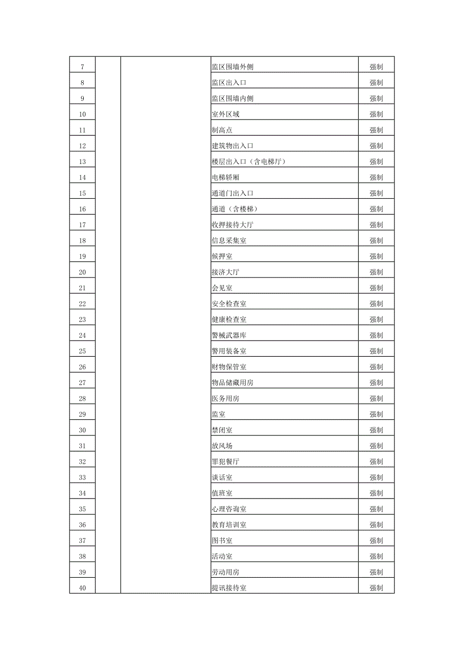 重点单位重要部位安全技术防范系统要求 监管场所_第3页